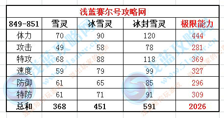 賽爾號雪靈種族值，賽爾號冰封雪靈種族值
