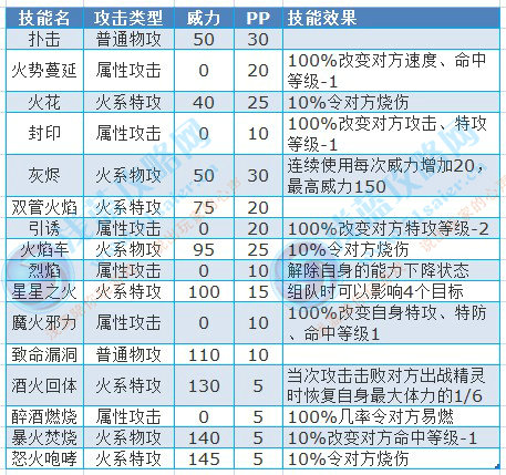 賽爾號克萊芬技能表