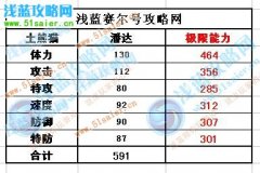 賽爾號潘達刷什么學習力？賽爾號潘達極品性格是什么？