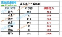 賽爾號布爾德刷什么學習力？賽爾號布爾德極品性格是什么？