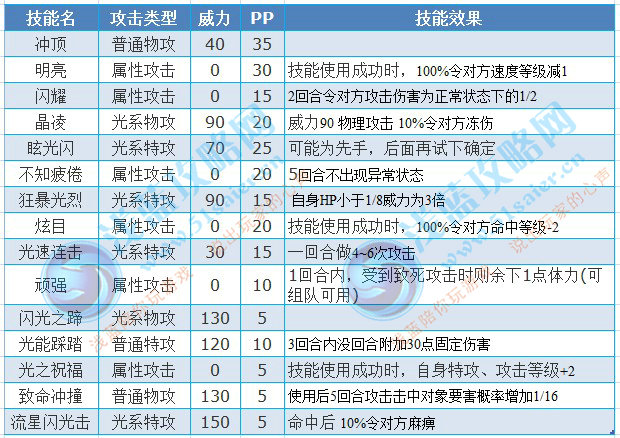 布爾德技能表