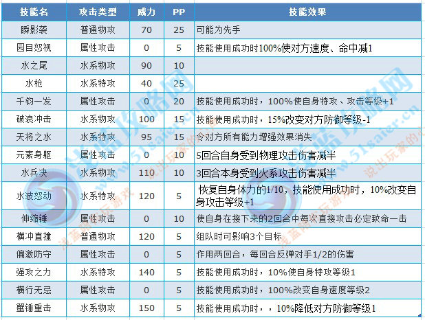 賽爾號(hào)神獸佐洛技能表