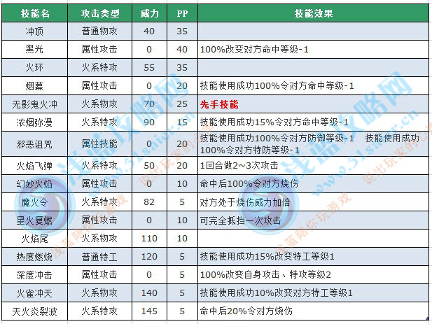 賽爾號小火雀技能表-賽爾號烈火雀技能表