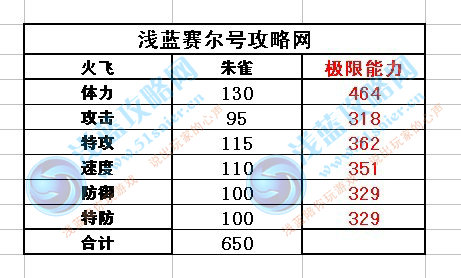 賽爾號(hào)朱雀種族值