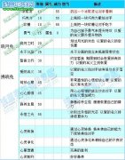 賽爾號2拂曉兔技能測試效果