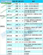 賽爾號2拂曉兔刷什么，刷什么最好