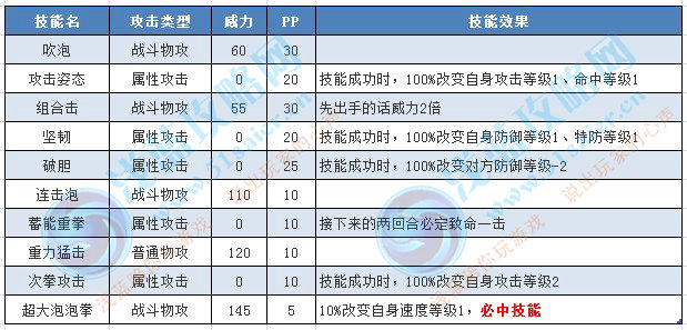  賽爾號大力王技能表