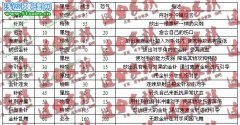 賽爾號2麥麥迪技能表