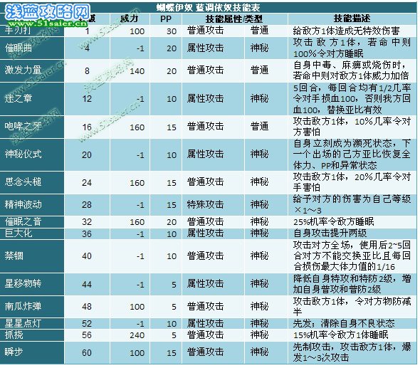 奧拉星藍調伊奴
