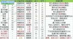 賽爾號2休羅斯技能效果(詳)