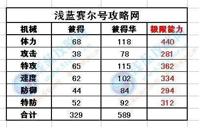 賽爾號彼得種族值，賽爾號彼得華種族值