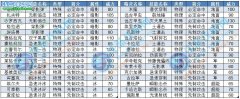 賽爾號先手技能大全，賽爾號最新先手技能