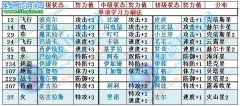 賽爾號努力值大全 賽爾號努力值表