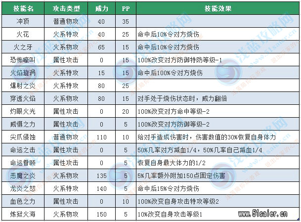 泰沃斯技能表