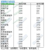 無界家族測試命中結果（控場篇）