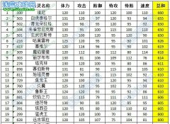 賽爾號精靈各項能力值排名
