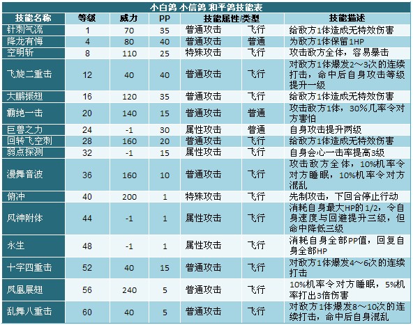 奧拉星和平鴿技能表