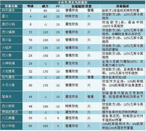 奧拉星小炎鳥 焚炎鳥技能表