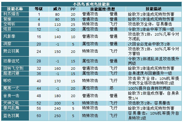 奧拉星小迅鳥 疾電鳥技能表