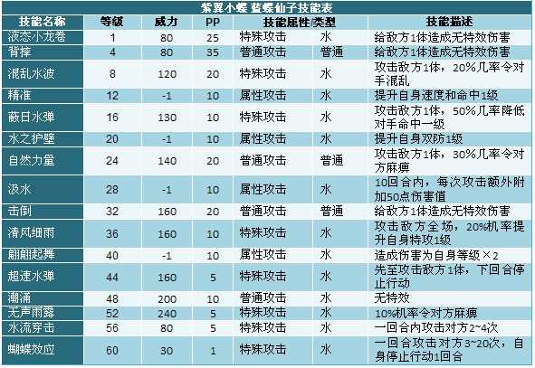 奧拉星紫翼小蝶 藍蝶仙子技能表