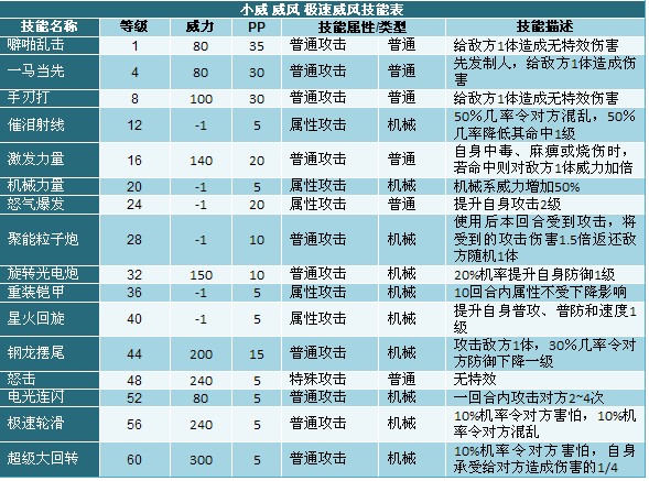 奧拉星極速威風(fēng)技能表
