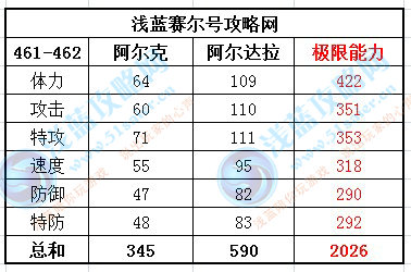 賽爾號阿爾克技能表，賽爾號阿爾達拉技能表