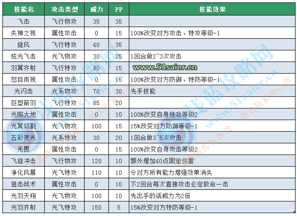 賽爾號阿爾克技能表，賽爾號阿爾達拉技能表