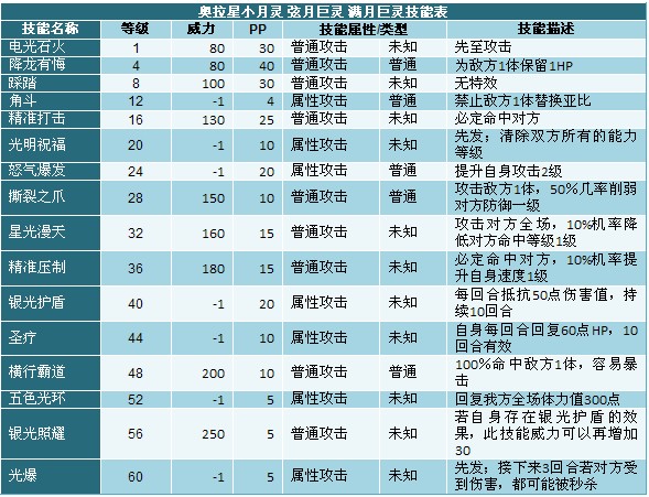 奧拉星滿月巨靈技能表