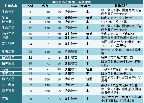 奧拉星兔兒爺技能表