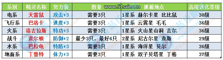 賽爾號精靈努力值表