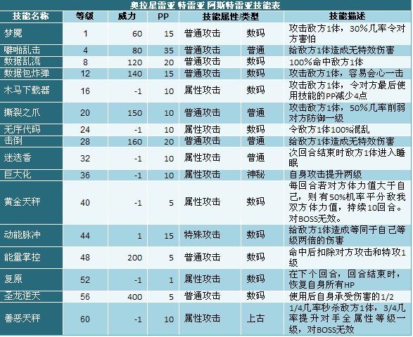 奧拉星阿斯特雷亞技能表