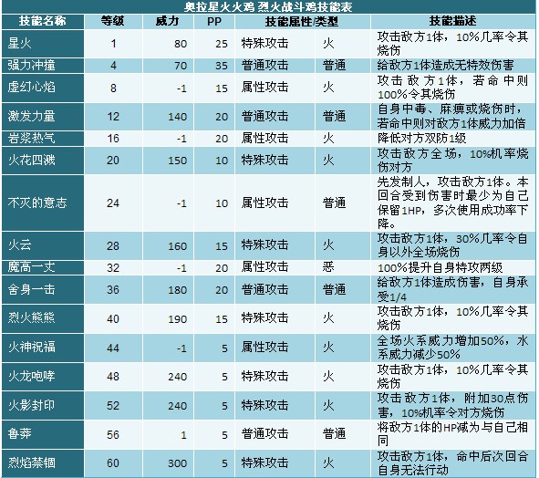 奧拉星火火雞 烈火戰斗雞技能表