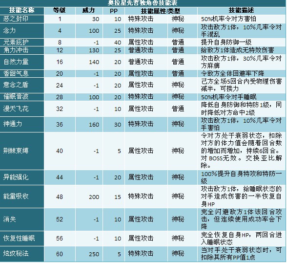 奧拉星先哲獨(dú)角獸技能表