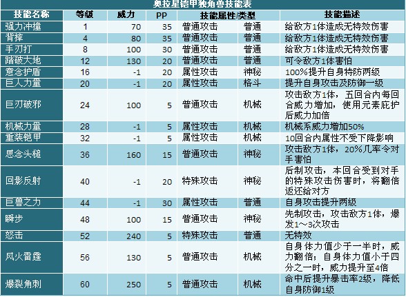 奧拉星鎧甲獨(dú)角獸技能表