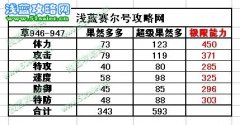賽爾號果然多種族值 賽爾號超級果然多種族值