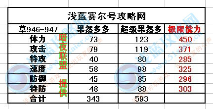 賽爾號果然多多種族值，賽爾號超級果然多種族值