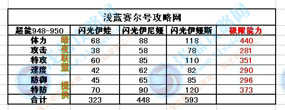 賽爾號閃光伊娃種族值,賽爾號閃光伊婭絲種族值