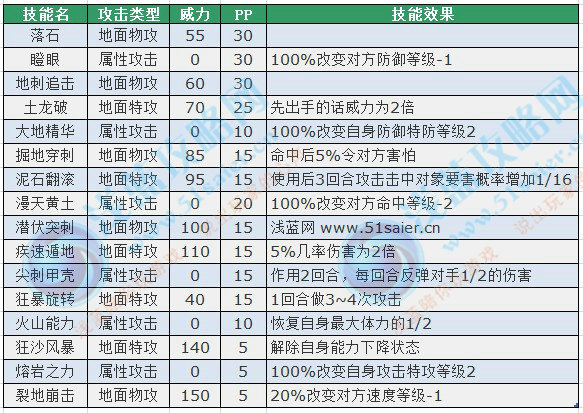 賽爾號庫洛洛特技能表