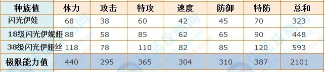 閃光伊婭絲種族值