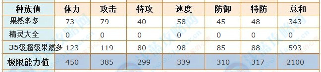 超級果然多種族值
