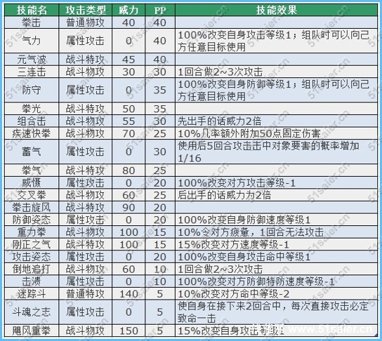 賽爾號加洛特技能表-賽爾號加格洛特技能表