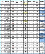 AKXY的周記(23)—賽爾號精靈速度排行榜