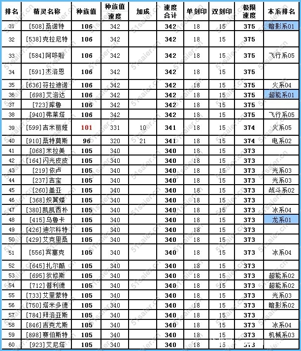 賽爾號精靈速度排行榜2