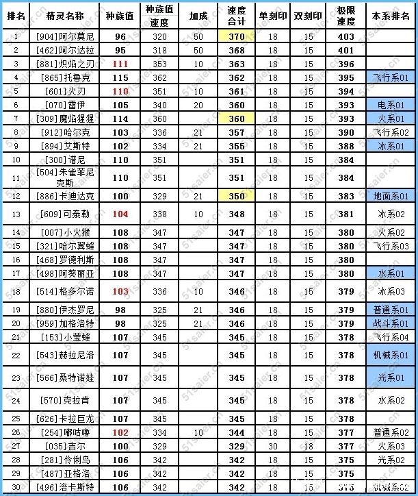 賽爾號精靈速度排行榜1