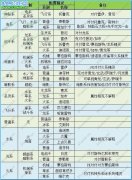 賽爾號S級技能石搭配推薦