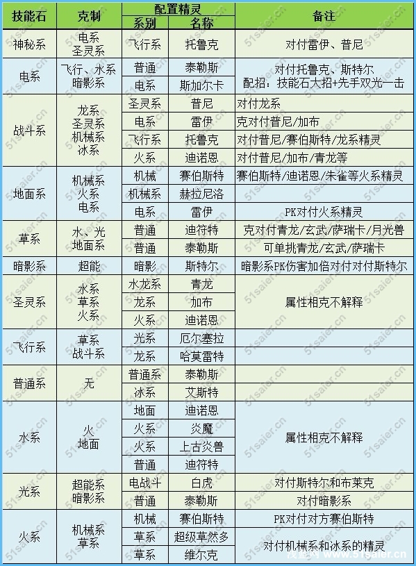 賽爾號S級技能石精靈分配表