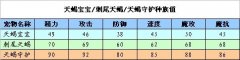 洛克王國天蝎寶寶天賦性格 洛克王國天蝎寶寶天賦性格什么好