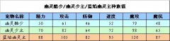 洛克王國藍(lán)焰幽靈主天賦性格 洛克王國藍(lán)焰幽靈主天賦性格什么好