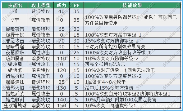 賽爾號哈羅威技能表-羅威特技能表-賽爾號哈爾威克技能表