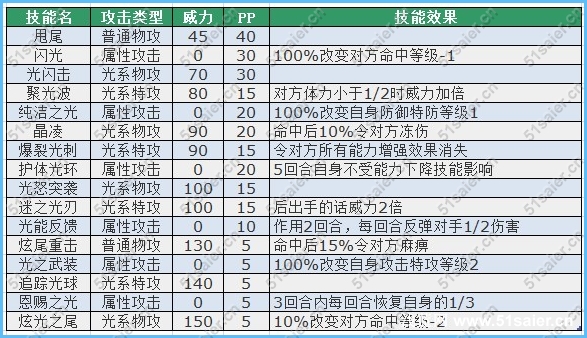 賽爾號(hào)派諾技能表-賽爾號(hào)派拉比技能表